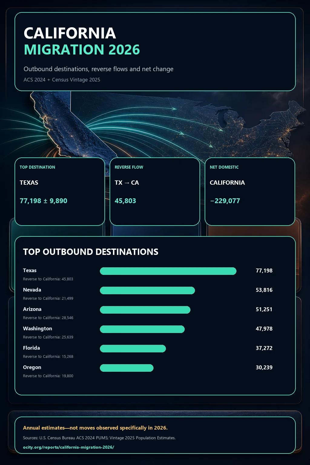California Migration 2026 infographic with verified outbound and reverse-flow estimates
