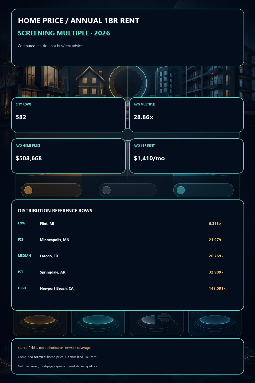 Verified home-price-to-annual-rent screening infographic