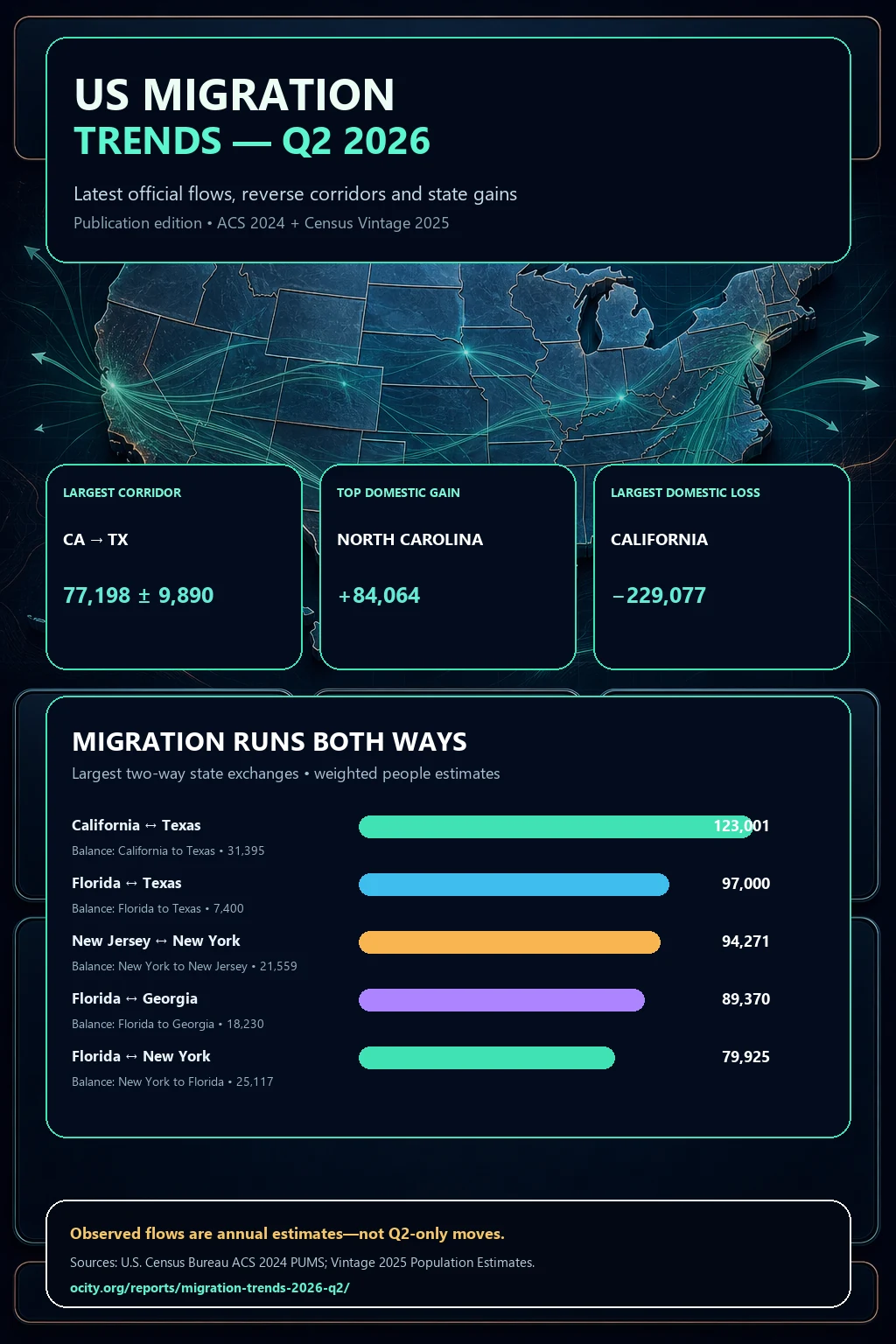 Q2 2026 US migration infographic showing verified largest corridor, state gains and two-way exchanges