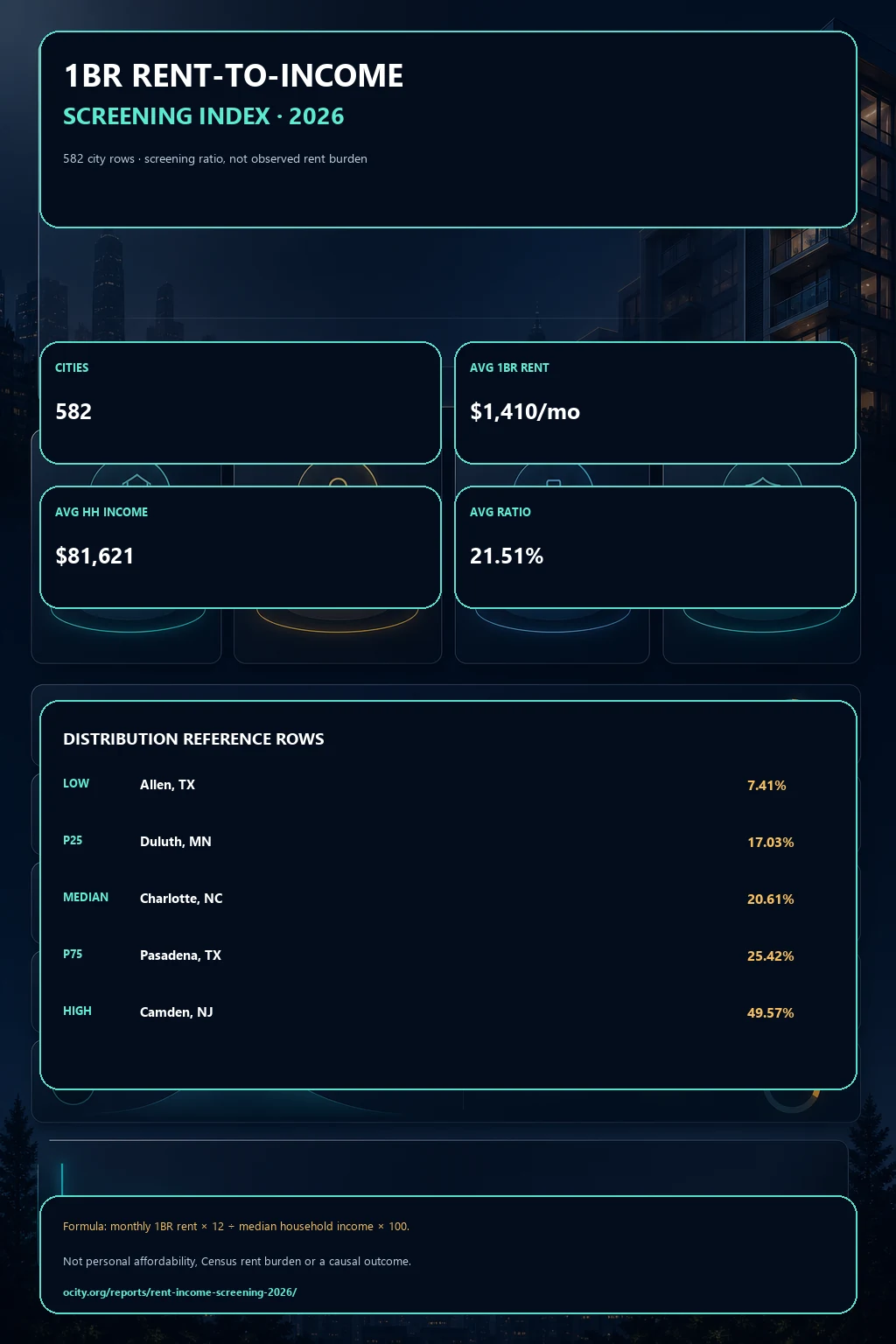 Verified rent-to-income screening infographic