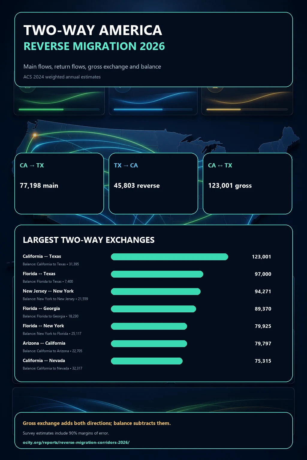 Two-Way America infographic showing verified main, reverse, gross and balance metrics