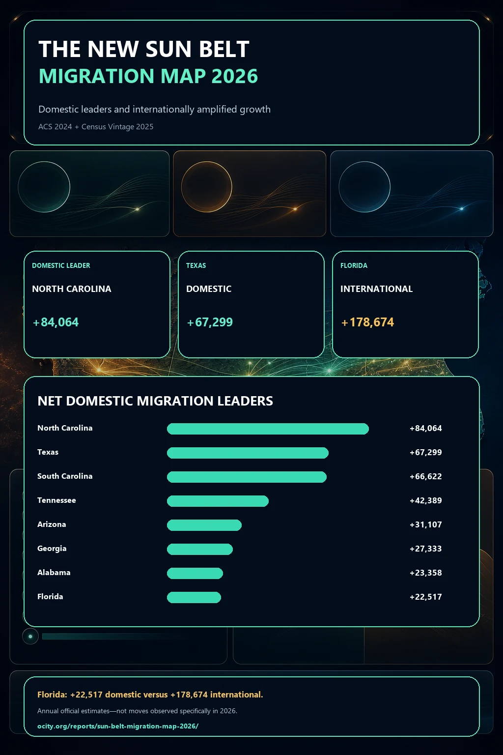 Sun Belt Migration Map 2026 infographic with verified state rankings